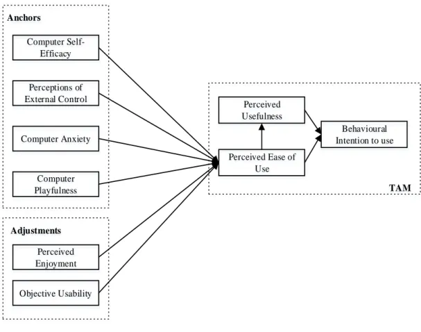 Figure 2.6. TAM 3 (Venkatesh, 2000) 