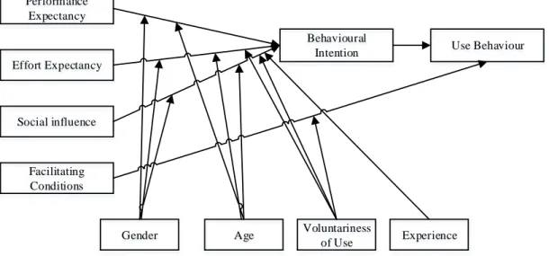 Figure 2.7. The Unified Theory of Acceptance and Use of Technology (Venkatesh  et al ., 2003) 