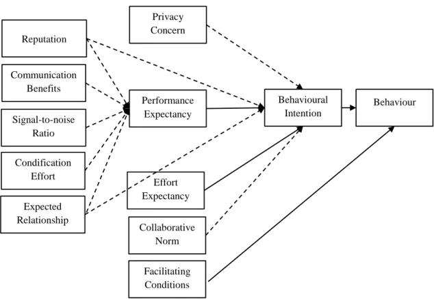 Figure 2.8. A modified version of UTAUT model (Gunther  et al ., 2009) ReputationCommunication BenefitsSignal-to-noise RatioCondification EffortExpected RelationshipPrivacy ConcernPerformance ExpectancyEffort ExpectancyCollaborative NormFacilitating Condit