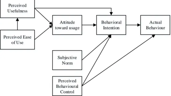 Figure 2.9. C-TAM-TPB (Taylor &amp; Todd, 1995a) Perceived UsefulnessPerceived Ease of UseAttitude toward usage Behavioral Intention Actual  BehaviourSubjective NormPerceived Behavioural Control