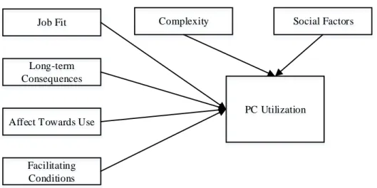 Figure 2.10. PC Utilization model (Thompson  et al.,  1991) 
