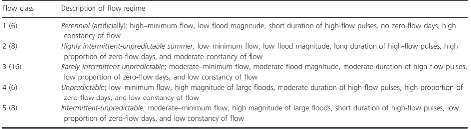 Table 1. Descriptions of ﬂow regimes characterizing ﬂow classes for rivers of subtropical southeast Queensland (adapted from Rolls andArthington 2014)