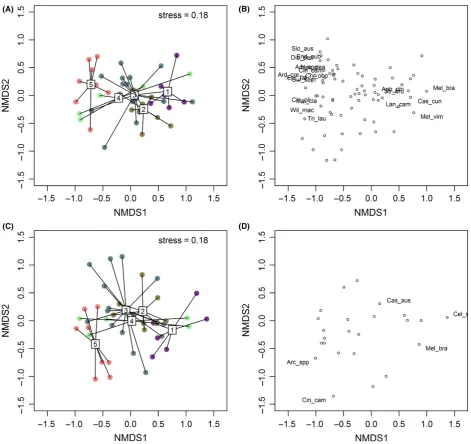 Figure 2. Nonmetric MDS ordination of sites based on log(sites and ﬂow classes in ordination space for bankfull vegetation, (B) species identiﬁed through indicator species analysis as having high habitatﬁdelity and speciﬁcity for the ﬂow classes from the b