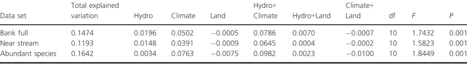 Table 3. Results of linear models showing signiﬁcant parameters in the best models for riparian metrics for full bank and near-stream (with sufﬁxNS) vegetation of subtropical southeast Queensland.