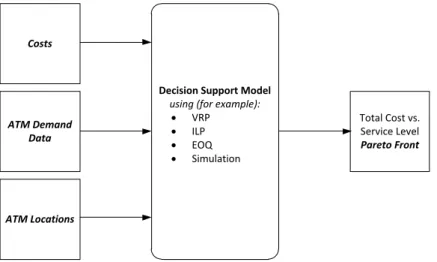 Figure 1.2 (as demonstrated by Bekker (2011a)) illustrates how such a decision support model functions.
