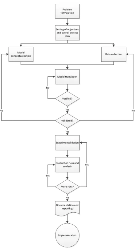 Figure 2.1: Steps in a simulation study.