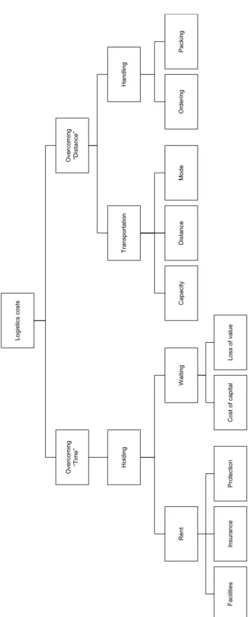 Figure 2.4: Logistics cost breakdown.