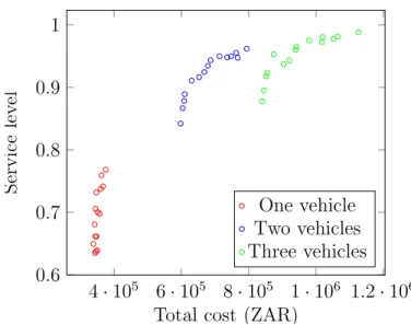 Figure 7.2: Effect of number of vehicles available: Status quo cost structure.