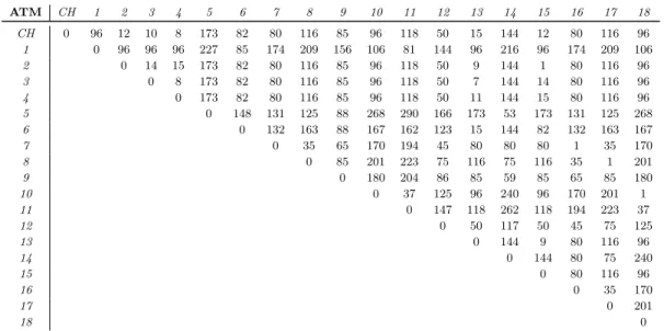 Table 1: The table shows typical distances between ATM locations (km). Although there are alternative routes between some destinations, these distances were used during the study.