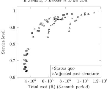 Figure 6: The overall difference between the status quo and the adjusted cost structures is shown here