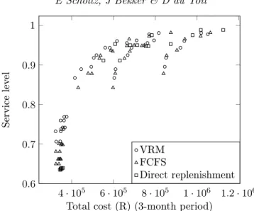 Figure 8: The figure shows the overall effect of the routing method. The direct replenishment method yields very high service level values but at high cost, while the worst service level values also result from this method