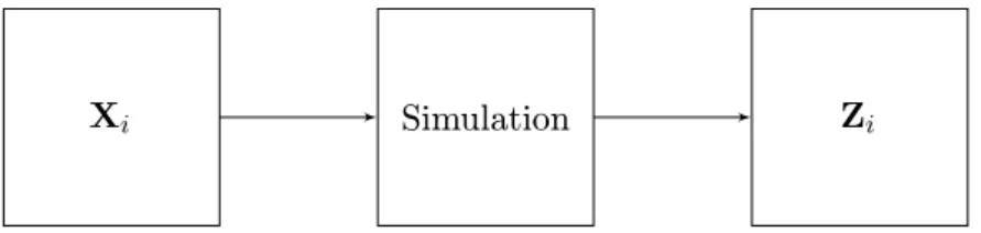 Figure 1: The schematic shows simulation as part of an MOO decision support system. The model takes an input vector X i and simulates scenario i to obtain the output vector Z i 