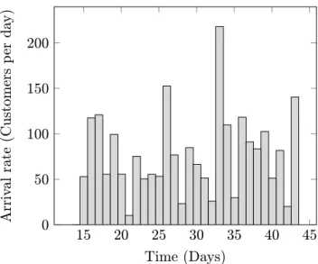 Figure 2: A snapshot of the customer arrival rate for ATM i shows the time-varying nature of the process.