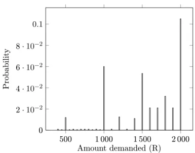 Figure 3: An example of the demand distribution for an ATM.