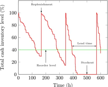 Figure 4: The schematic of the (s, S) inventory policy shows that the reorder point s can be var- var-ied, while the reorder quantity S is fixed because ATMs are filled completely during replenishment.