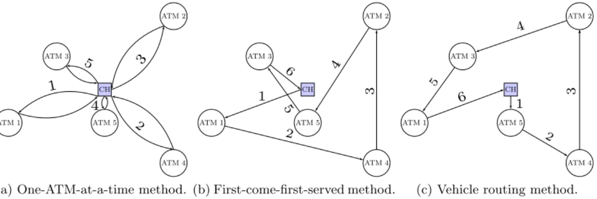 Figure 5: Three routing methods were used as part of the study. The method in (a) shows that an ATM is serviced when it requests service, and the vehicle returns to the CH on completion.