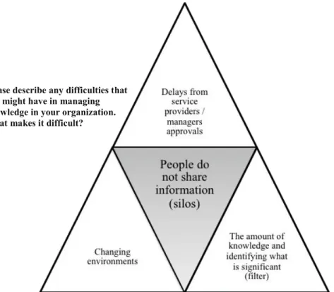 Fig. 3. Difficulties in Managing Knowledge 