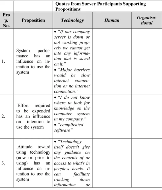 Table 4 illustrates verbatim participant comments alongside our propositions. Each quote  comes from a different participant and is indicated by the quotation marks