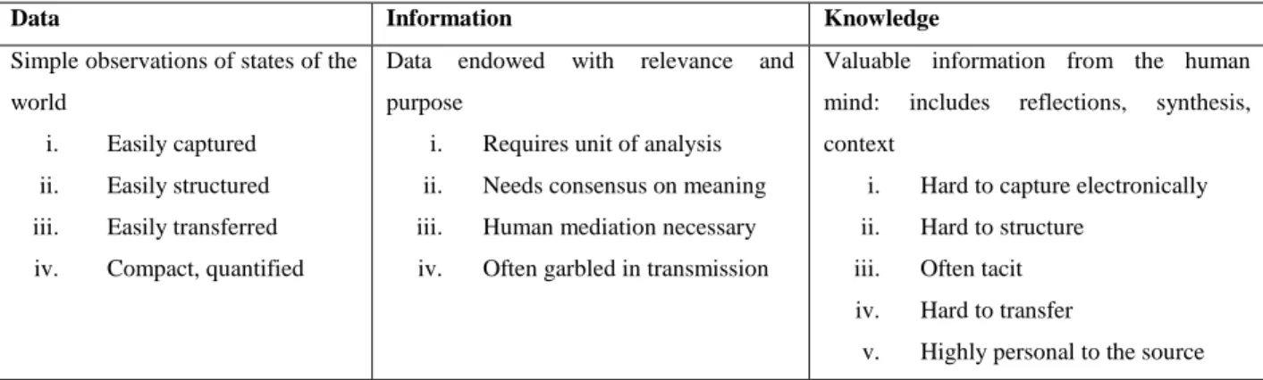 Table 3.4:1 The relationship between data, information and knowledge  