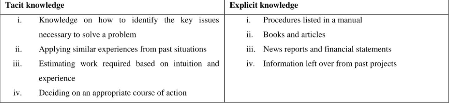 Table 3.4:2 Example of tacit and explicit knowledge 