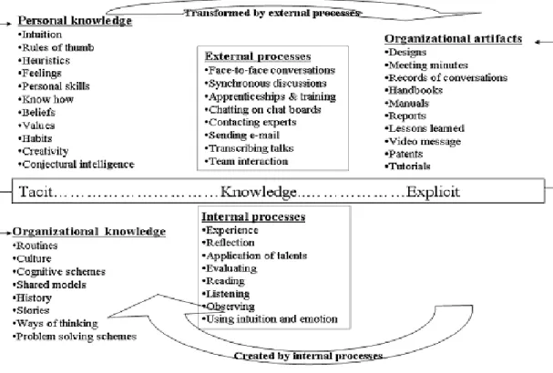 Figure 3.4:2 Tacit –explicit knowledge continuum      