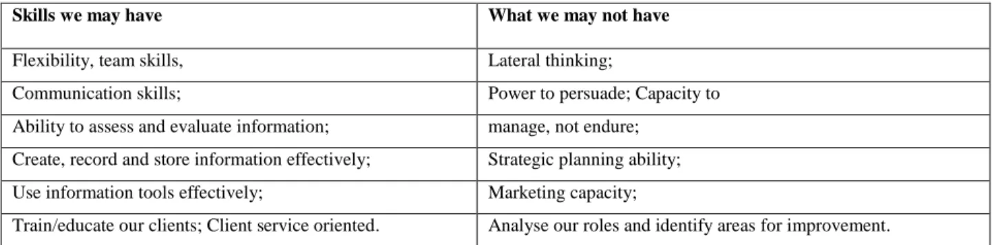 Table 3.4:4 Skills and knowledge for KM implementation  