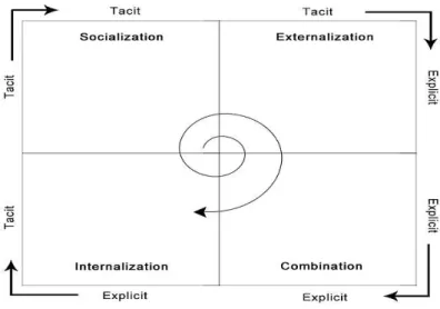 Table 3.2:1 Nonaka‟s four modes of knowledge conversion  