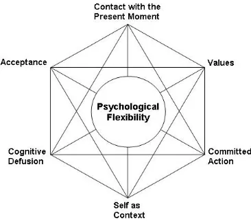 Figure 2 - Core ACT processes and their relationship with Psychological Flexibility 
