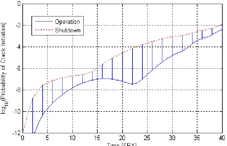 Figure 8: Evolution of the probability of crack initiation with operating life. 