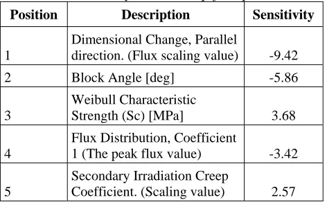 Table 2: Sensitivity results, top five parameters 