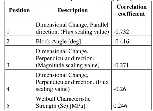 Figure 9: Sensitivity result overlaid on the results of the probabilistic simulation for two of the input parameters