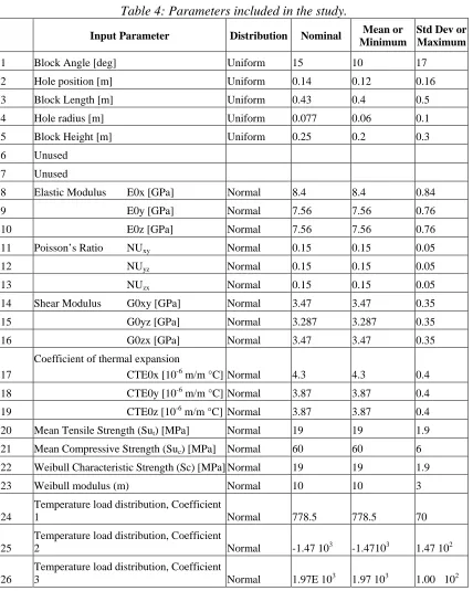 Table 4: Parameters included in the study. 