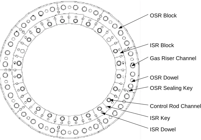 Figure 2: Horizontal cross section schematic of the PBMR Reactor unit.  reflector is shown in The study completed is focussed on a specific side reflector part