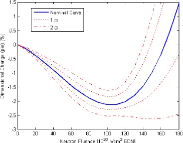Figure 7: Dimensional change curve – showing the changes due to incorporation of the  variability