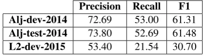 Table 2: F1-score on Dev14, Test14 and L2Devobtained using MADAMIRA correction