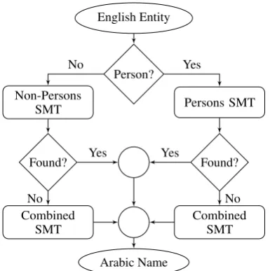 Table 1: Entity Names SMT Training Data Size