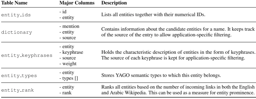 Table NameMajor Columns