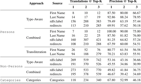 Table 7: Assessment Results of Applying SMT for Translating Entities and Wikipedia Categories Names
