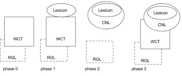 Figure 2: The four phases of grammar development.