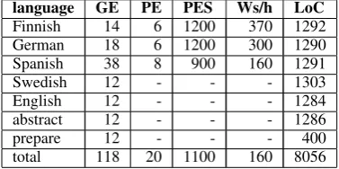 Table 1: Quality evaluation.