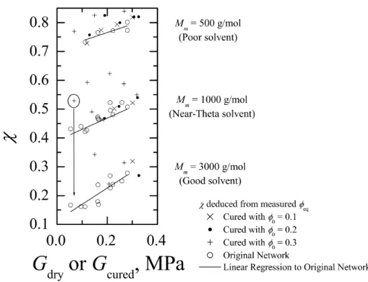Figure 2.5: Fit χ values using equilibrium swelling data for methacrylate end–capped PDMS in PDMS network as a function of Gdry, M m , and φ 0 [1]