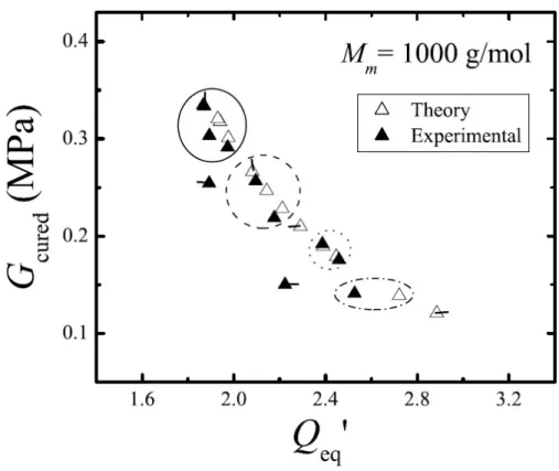 Figure 2.6: The modulus of model PDMS networks fully cured with M m = 1000 g/mol bis-