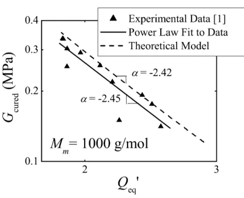 Figure 2.7: Log–log plot of the two-component predicted equilibrium swelling (2.3.20) for M m =