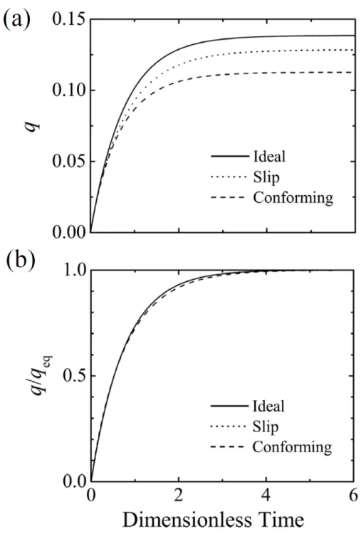 Figure 4.7: Two-cell transient solution results for the parameter set M m = 3000 g/mol, Gdry = 0.28