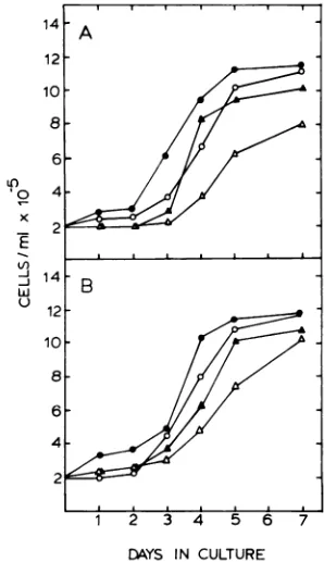 FIG.1.p,Mcentrifugationoftured1(-) (A)fresh Effect of ACV on the growth rate of cul- lymphoblastoid cell lines