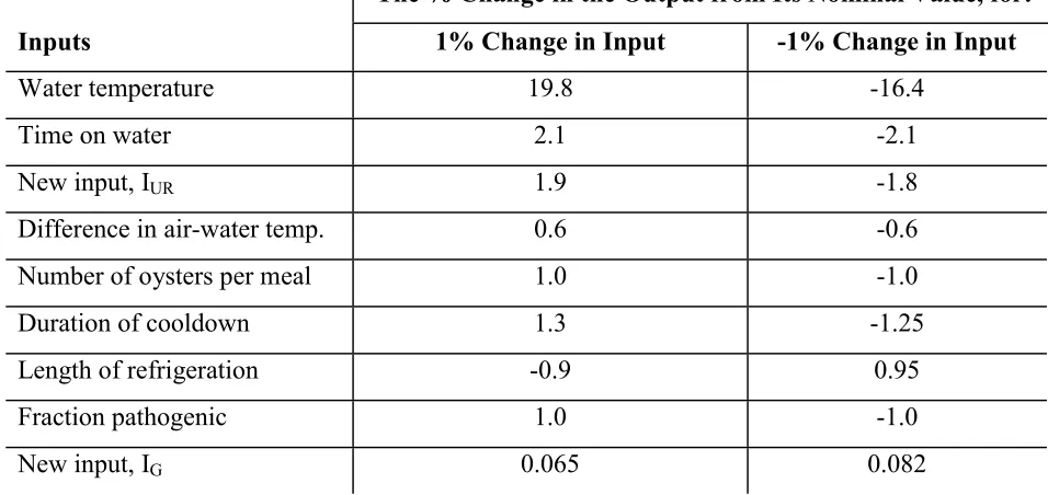 Table 4-10.  Percent change in the output from its nominal value for ± 1% change in the inputs 