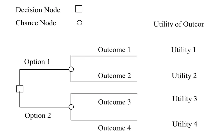 Figure 2-1.  Example of a decision tree model and representation of the utility of outcomes