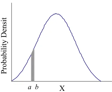 Figure 2-2.   Example of a probability density function. 