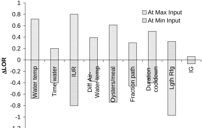 Figure 4-9.  Graph of  ∆LOR at minimum and maximum input values, and combined ∆LOR. 