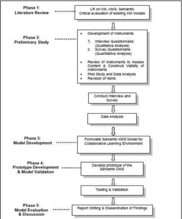 Figure 1. Research Methodology and Main Research Activities 